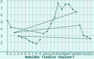 Courbe de l'humidex pour Rollainville (88)