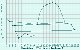 Courbe de l'humidex pour Muret (31)