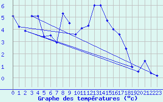 Courbe de tempratures pour Geilo Oldebraten