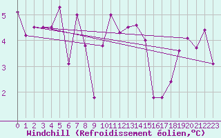Courbe du refroidissement olien pour Archigny (86)