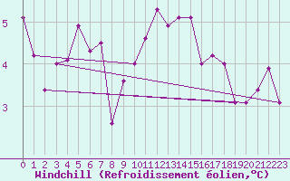 Courbe du refroidissement olien pour Rostherne No 2