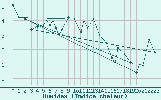 Courbe de l'humidex pour Namsos Lufthavn