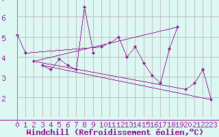 Courbe du refroidissement olien pour Loppa
