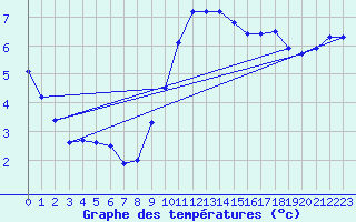 Courbe de tempratures pour Marnitz