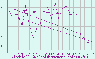 Courbe du refroidissement olien pour Loch Glascanoch