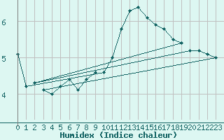 Courbe de l'humidex pour Edinburgh (UK)