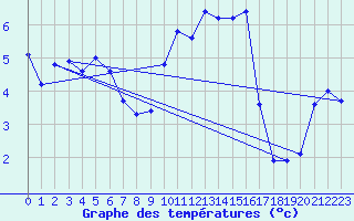 Courbe de tempratures pour Diepholz