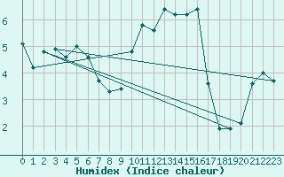 Courbe de l'humidex pour Diepholz