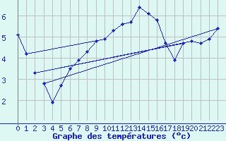 Courbe de tempratures pour Offenbach Wetterpar