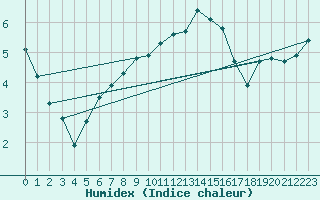 Courbe de l'humidex pour Offenbach Wetterpar
