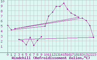 Courbe du refroidissement olien pour Mhling