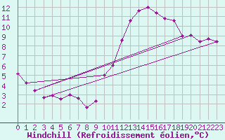 Courbe du refroidissement olien pour Le Bourget (93)