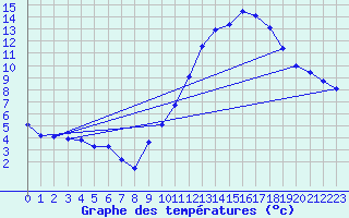 Courbe de tempratures pour Sandillon (45)