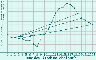 Courbe de l'humidex pour Sandillon (45)