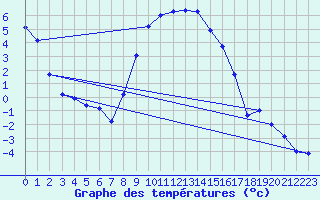 Courbe de tempratures pour Leibnitz