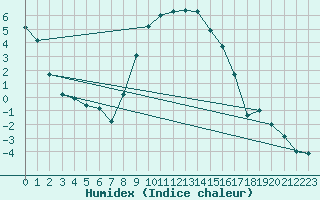 Courbe de l'humidex pour Leibnitz