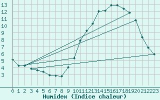Courbe de l'humidex pour Lobbes (Be)