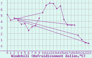 Courbe du refroidissement olien pour St Peter-Ording