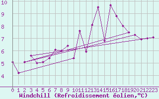 Courbe du refroidissement olien pour Mondsee