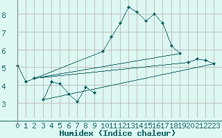 Courbe de l'humidex pour Anvers (Be)