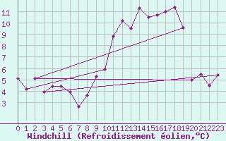 Courbe du refroidissement olien pour Aurillac (15)