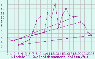 Courbe du refroidissement olien pour Rhyl