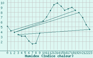 Courbe de l'humidex pour Colmar-Ouest (68)