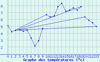 Courbe de tempratures pour Quimper (29)