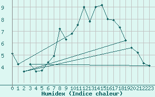 Courbe de l'humidex pour Hilgenroth