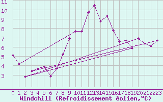 Courbe du refroidissement olien pour Ponferrada