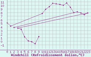 Courbe du refroidissement olien pour Kernascleden (56)