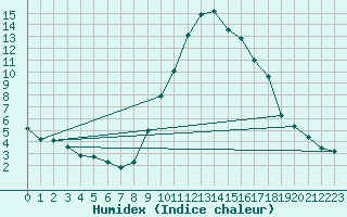 Courbe de l'humidex pour Champtercier (04)