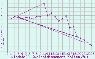Courbe du refroidissement olien pour Embrun (05)