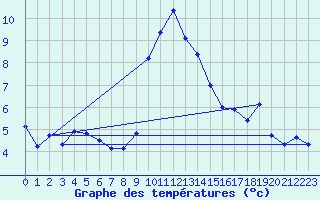 Courbe de tempratures pour Asco (2B)