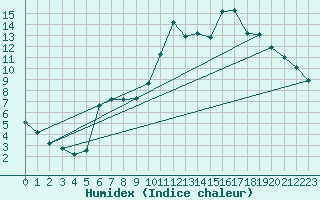 Courbe de l'humidex pour Pouzauges (85)