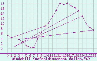 Courbe du refroidissement olien pour Roville-aux-Chnes (88)