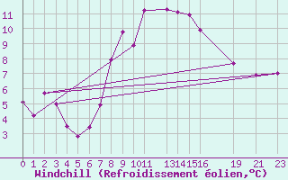 Courbe du refroidissement olien pour La Comella (And)