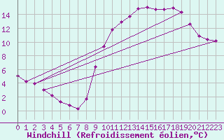 Courbe du refroidissement olien pour Lamballe (22)