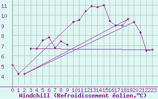 Courbe du refroidissement olien pour Semmering Pass