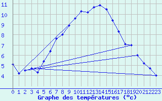 Courbe de tempratures pour Naluns / Schlivera