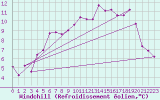Courbe du refroidissement olien pour Melle (Be)