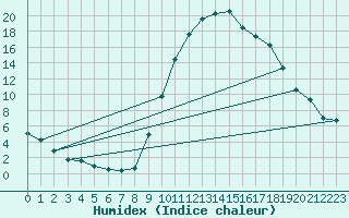 Courbe de l'humidex pour Cazaux (33)