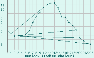 Courbe de l'humidex pour Milhostov