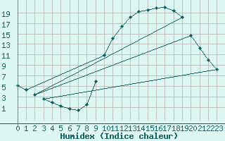 Courbe de l'humidex pour La Poblachuela (Esp)