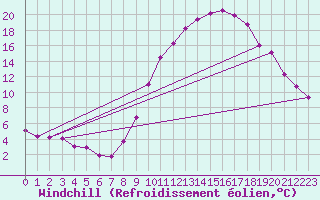 Courbe du refroidissement olien pour Tauxigny (37)