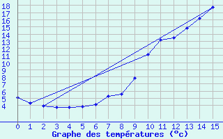 Courbe de tempratures pour Saint-Vran (05)