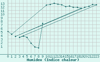 Courbe de l'humidex pour Carpentras (84)