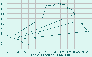 Courbe de l'humidex pour Le Luc - Cannet des Maures (83)