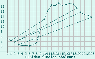 Courbe de l'humidex pour Besson - Chassignolles (03)
