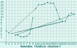 Courbe de l'humidex pour Oliva